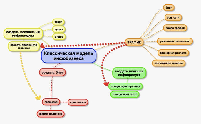 Как создать инфобизнес самостоятельно?